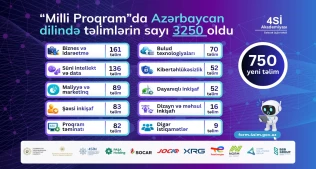 Milli Proqram” çərçivəsində Azərbaycan dilində təlimlərin sayı 3 250-yə çatdırılıb